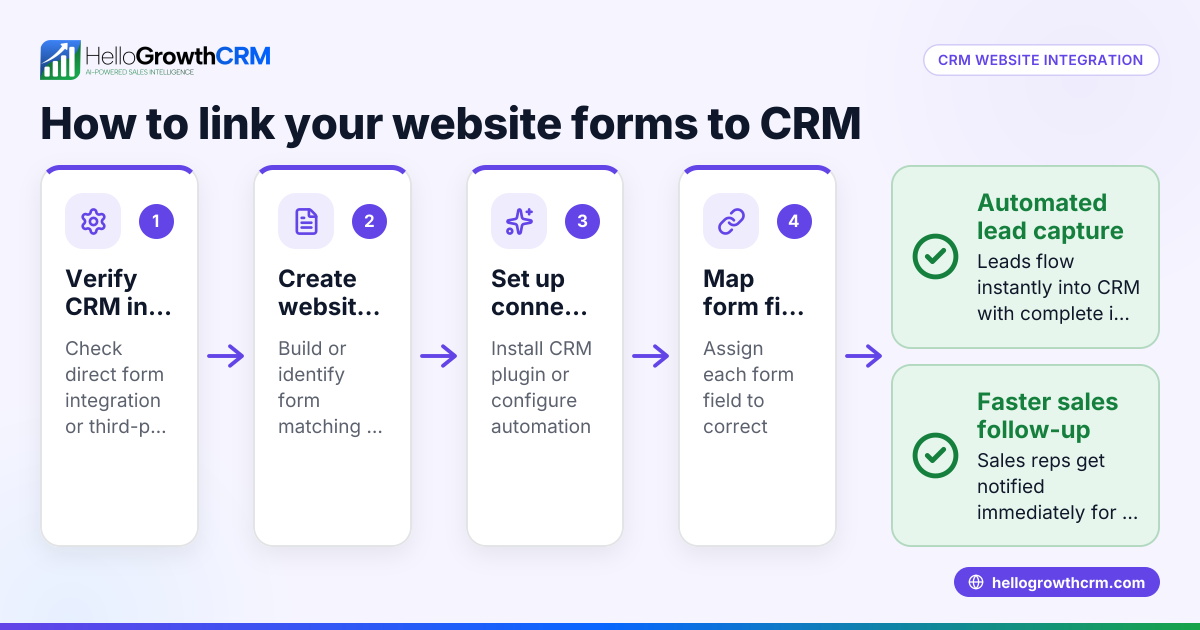 How to Integrate CRM with Your Website