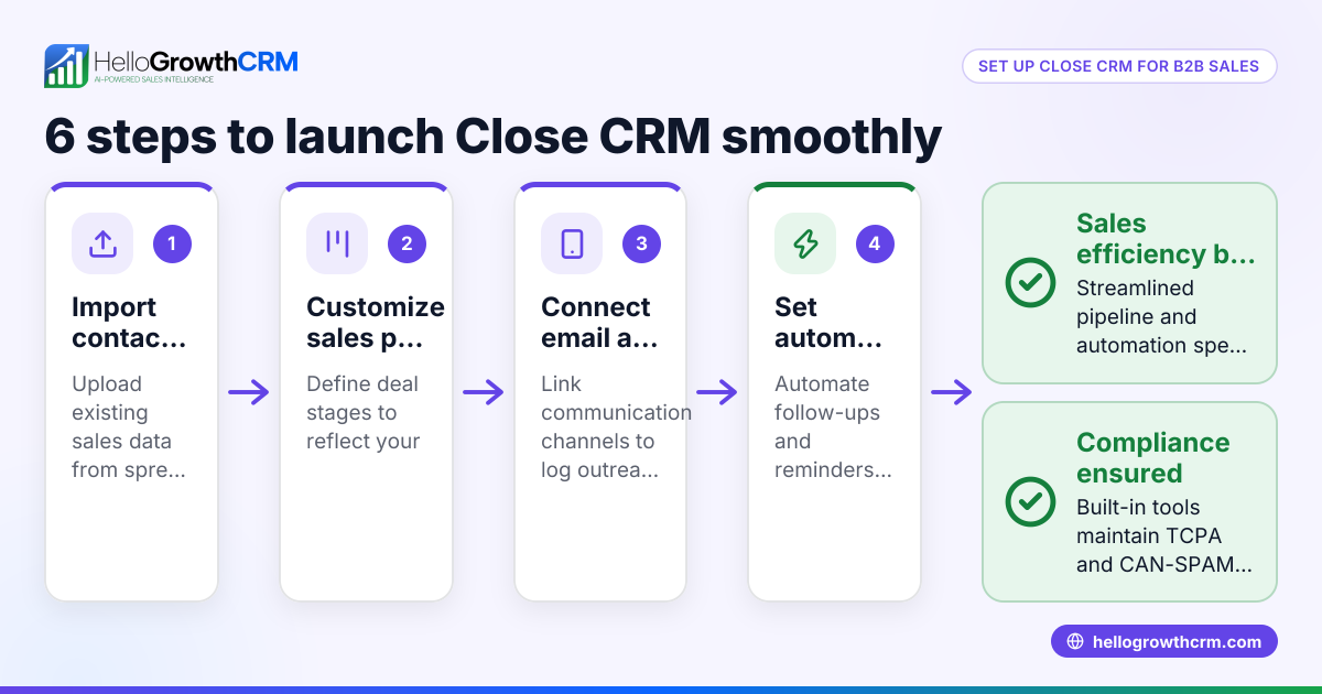 How to Make the Most of Close CRM Features for US B2B Sales Teams