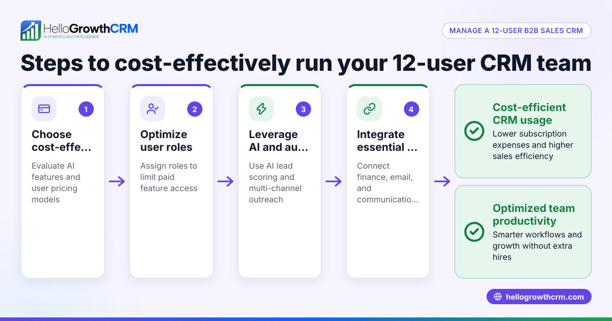 How to Manage a 12-User B2B Sales CRM Team Cost-Effectively in the United States