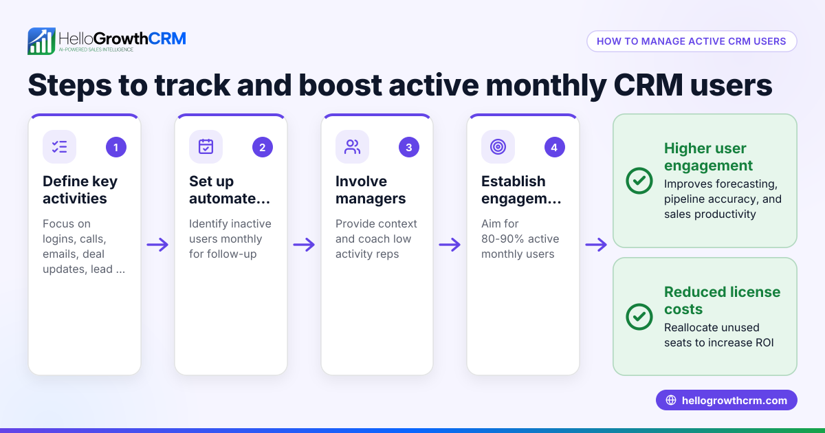 How to Manage Active Users Per Month in Your US B2B Sales CRM for Maximum ROI