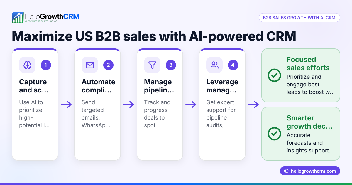 How to Maximize B2B Sales Growth with HelloGrowthCRM in the United States