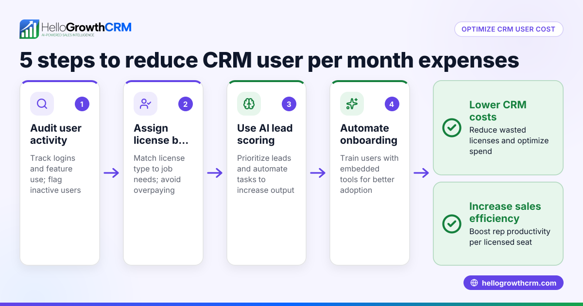 How to Optimize CRM User Per Month Pricing for US B2B Sales Teams
