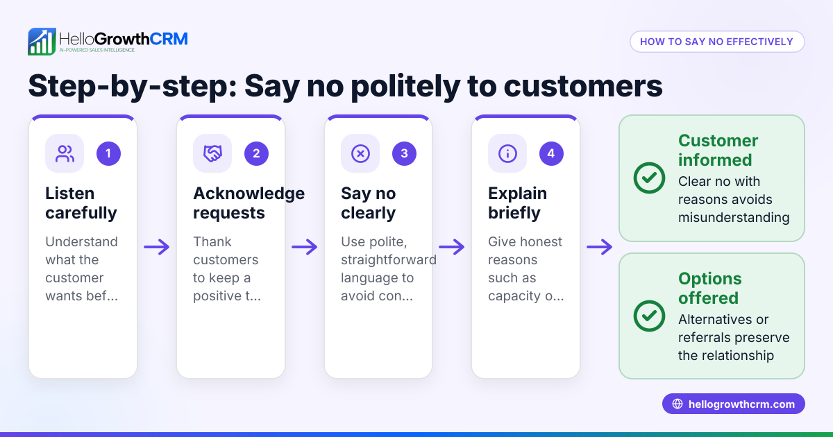 How to Say No to Customers Respectfully and Effectively