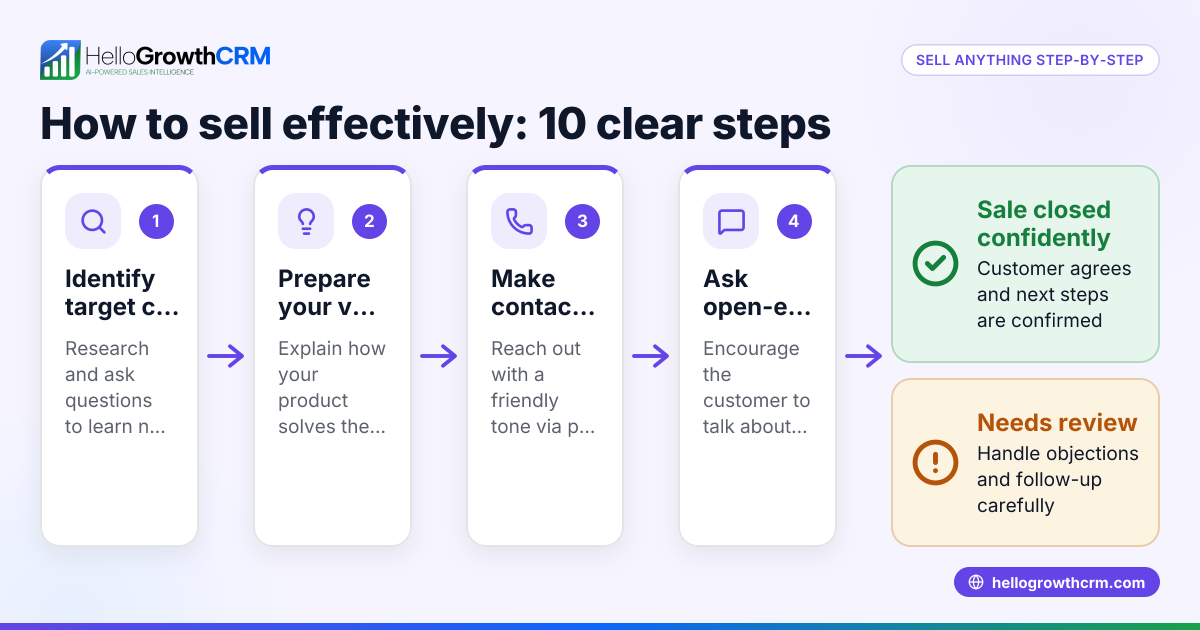 How to Sell Anything: A Clear Step-by-Step Guide