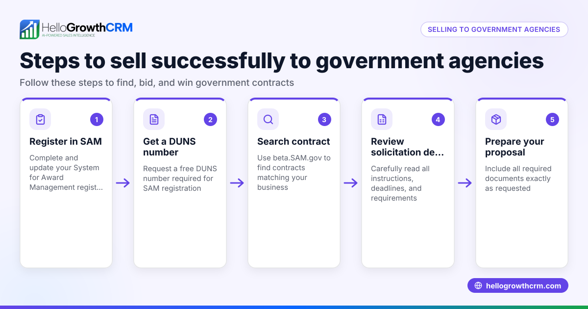 How to Sell to Government Agencies Successfully