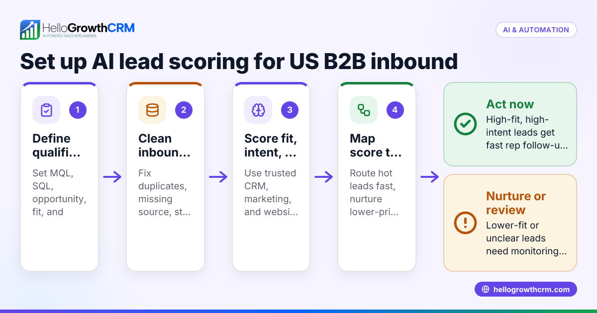 How to Set Up AI Lead Scoring for US B2B Inbound Leads in the United States