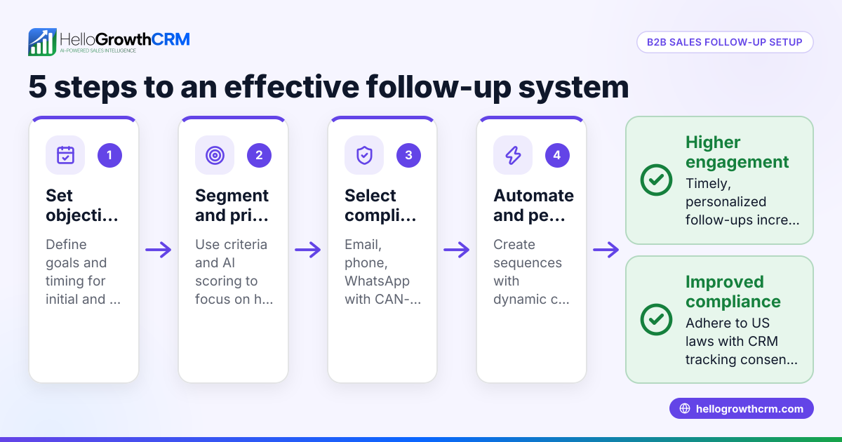 How to Set Up an Effective Follow-Up System in Your B2B Sales Pipeline in the United States