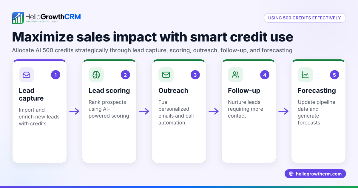 How to Use 500 Credits Effectively in Your US B2B Sales CRM