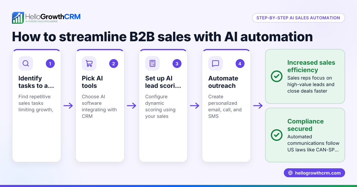 How to Use AI Automation to Streamline B2B Sales in the United States