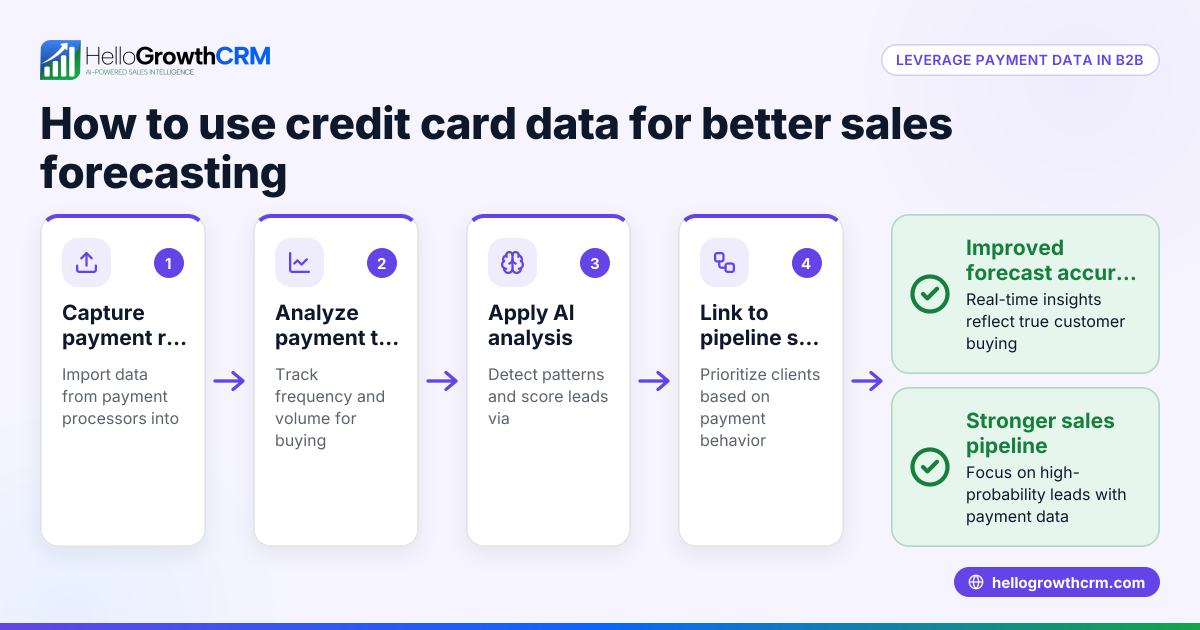 How to Use Credit Card Payment Data to Improve B2B Sales Forecasting in the United States