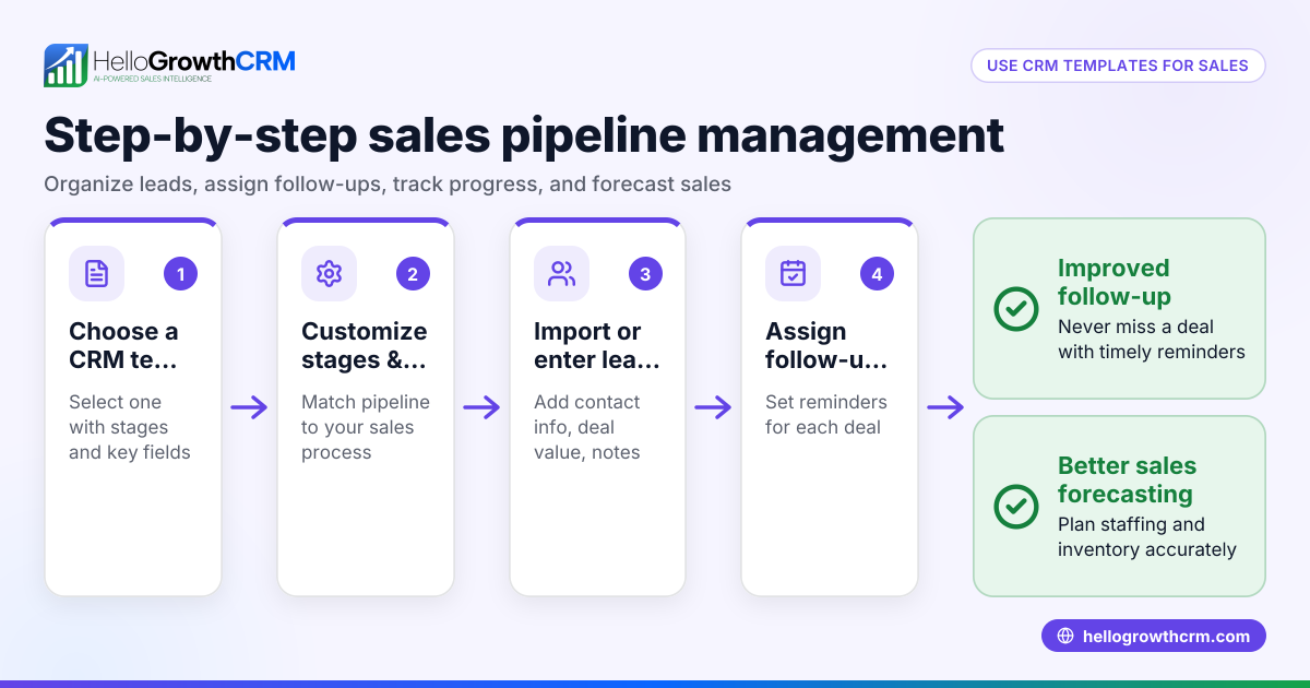 How to Use CRM Templates for Sales Pipelines