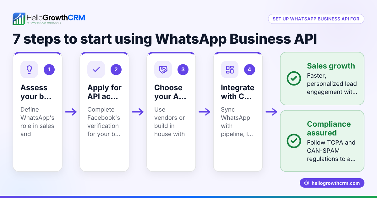 How to Use WhatsApp Business API for B2B Sales Growth in the United States