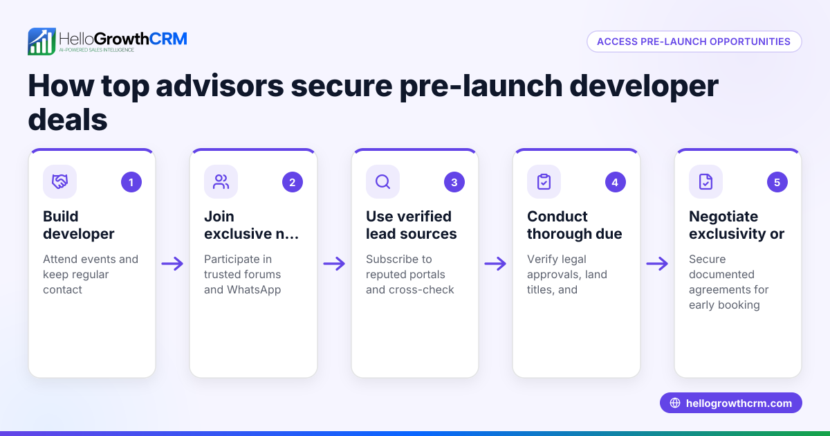How Top Advisors Access Pre-Launch Developer Opportunities
