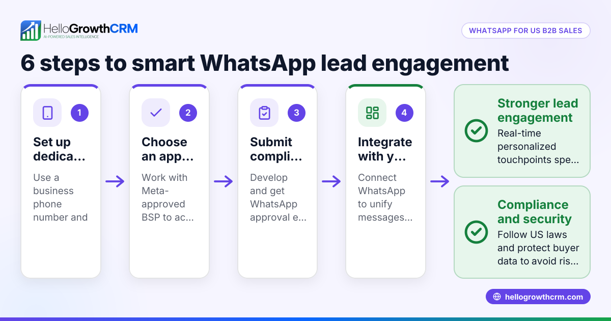 How US B2B Sales Teams Can Leverage WhatsApp Business Platform for Smarter Lead Engagement