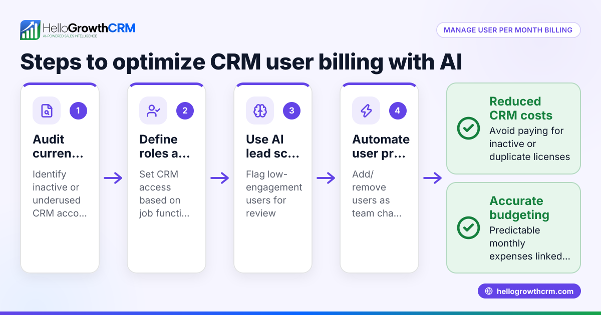 How US B2B Sales Teams Can Manage User Per Month Billing with AI CRM for Cost Efficiency