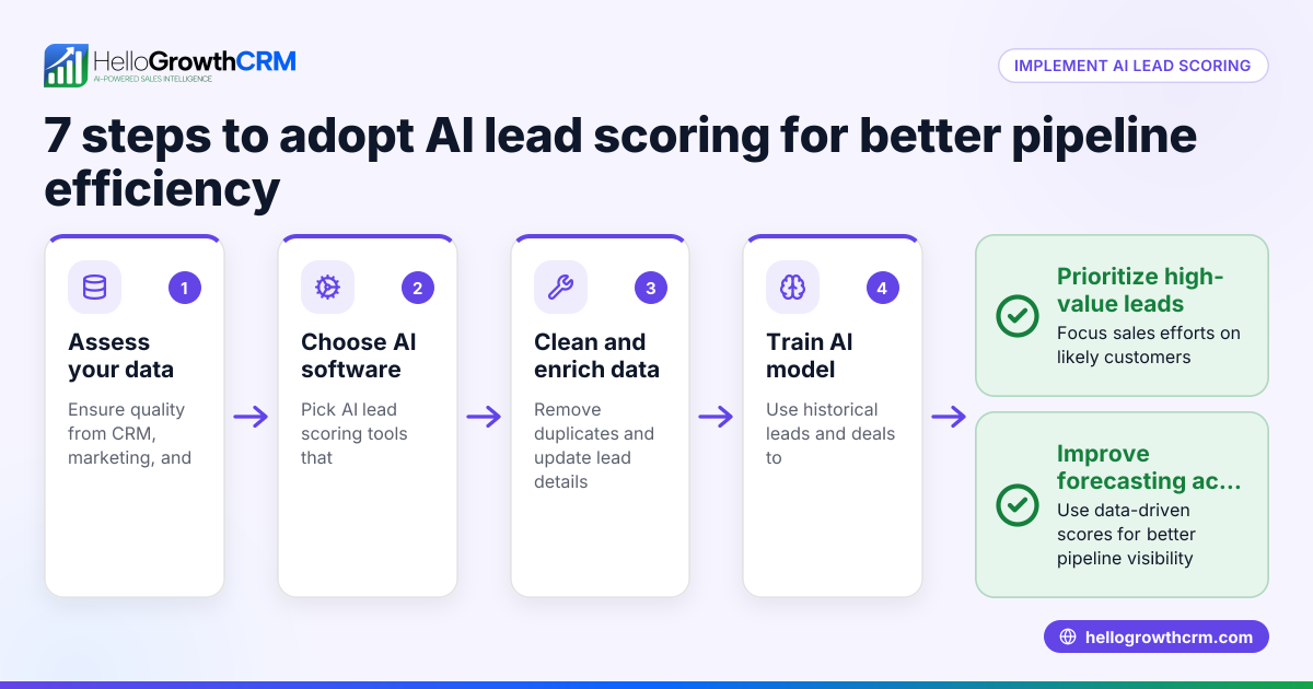 How US B2B Sales Teams Can Use AI Lead Scoring to Maximize Pipeline Efficiency