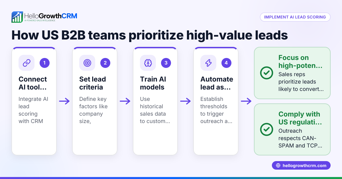 How US B2B Sales Teams Can Use AI Lead Scoring to Prioritize High-Value Prospects