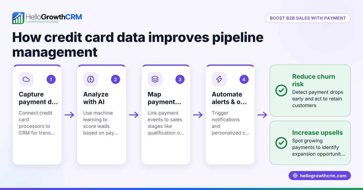 How US B2B Sales Teams Can Use Credit Card Processing Insights to Improve Pipeline Management