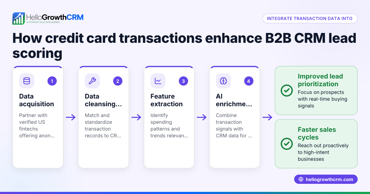 How US B2B Sales Teams Can Use Credit Card Transaction Data to Enhance CRM Lead Scoring