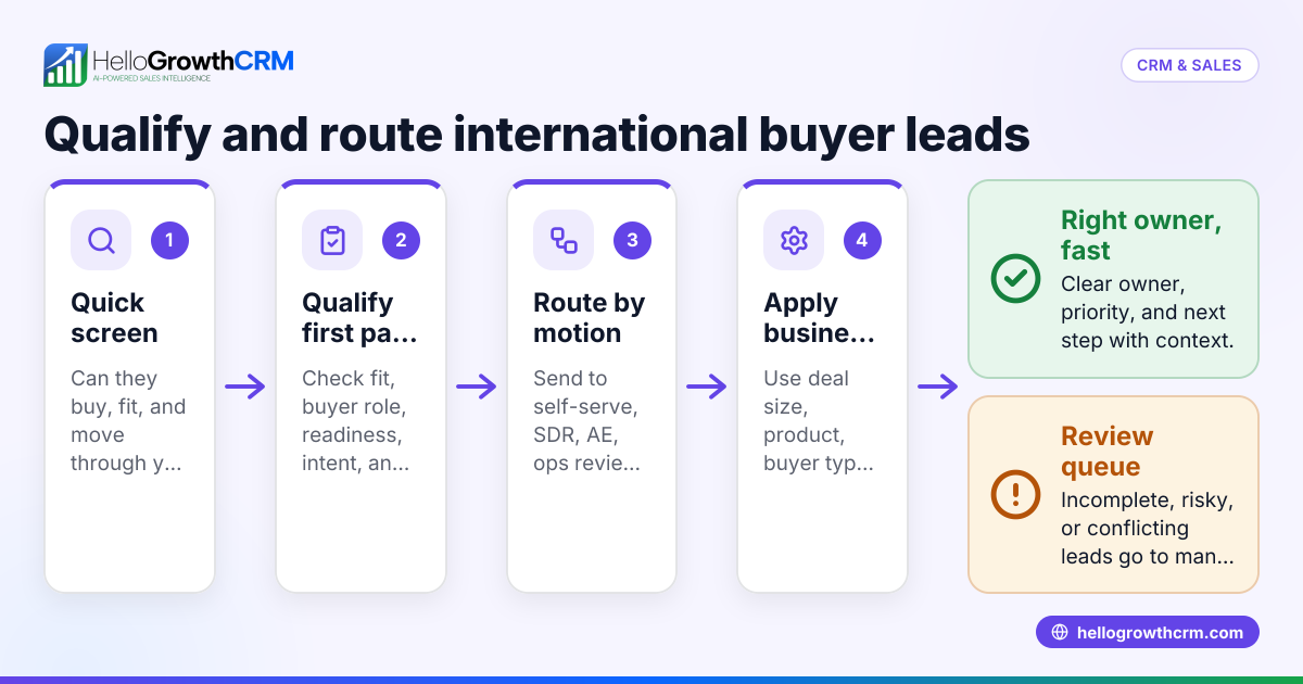 How US B2B Sales Teams Should Qualify and Route International Buyer Leads in the United States