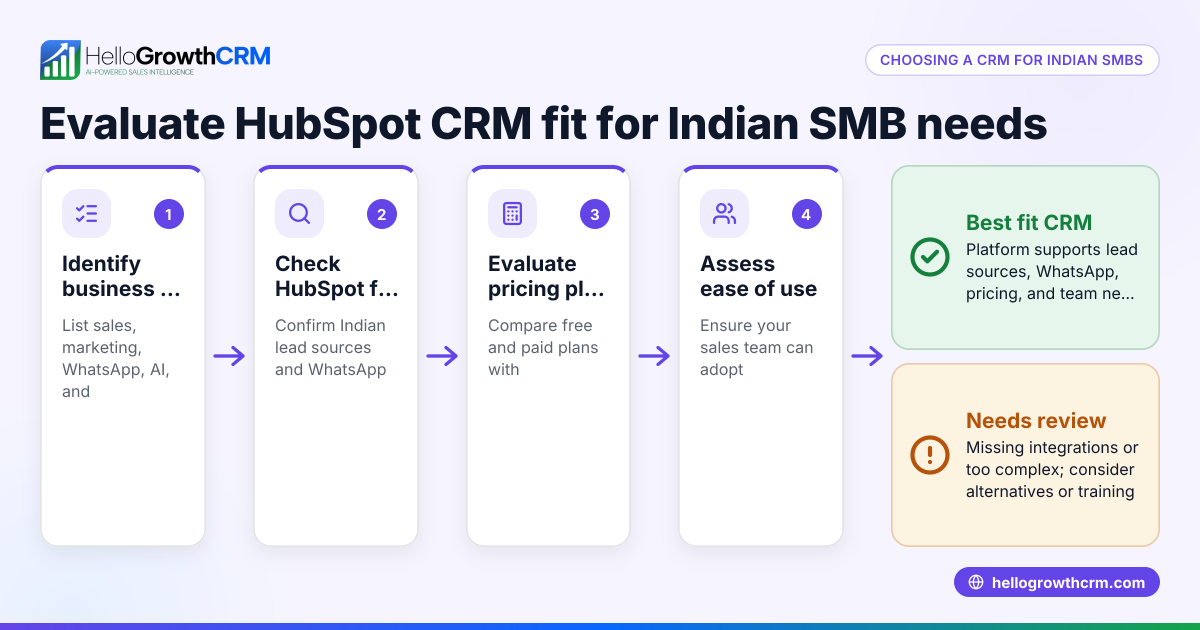 Choosing HubSpot CRM for Canadian Business Needs