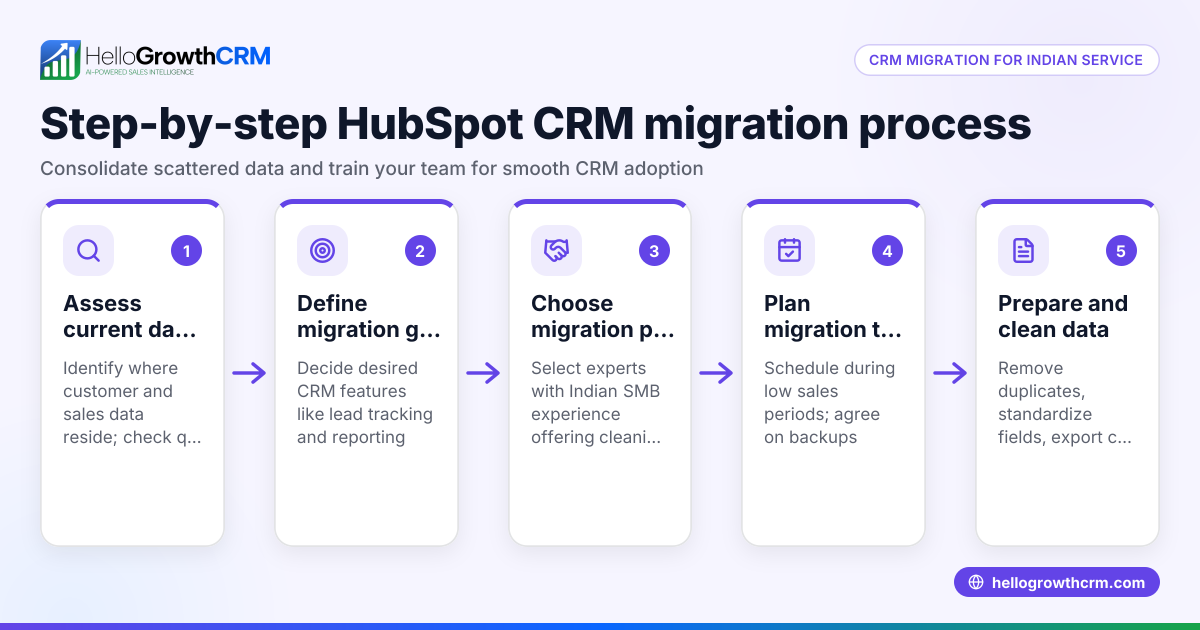 How to Choose and Use HubSpot CRM Migration Services for Your Service Business