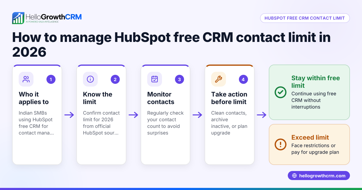 Understanding HubSpot Free CRM Contact Limit for 2026