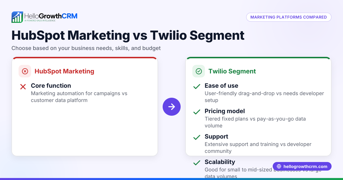 HubSpot Marketing vs Twilio Segment: Feature and Pricing Comparison