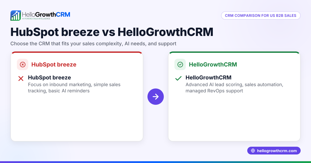 HubSpot vs HelloGrowthCRM for US B2B Sales Teams: Finding the Right CRM Breeze for Growth