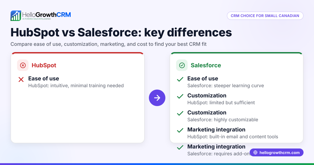HubSpot vs Salesforce: Choosing the Best CRM for Your Small Business