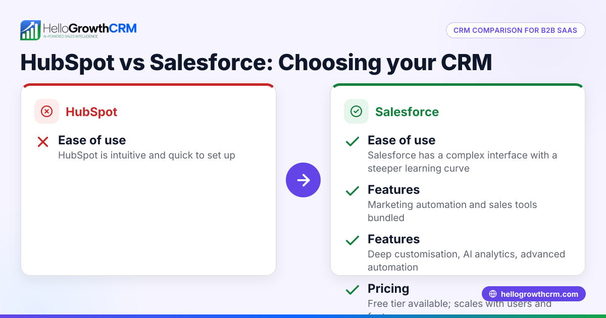 Choosing the Right CRM: HubSpot vs Salesforce for B2B SaaS Startups