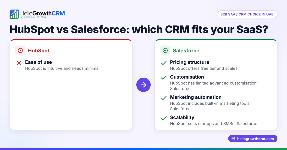 HubSpot vs Salesforce: Choosing the Best CRM for B2B SaaS in the UAE