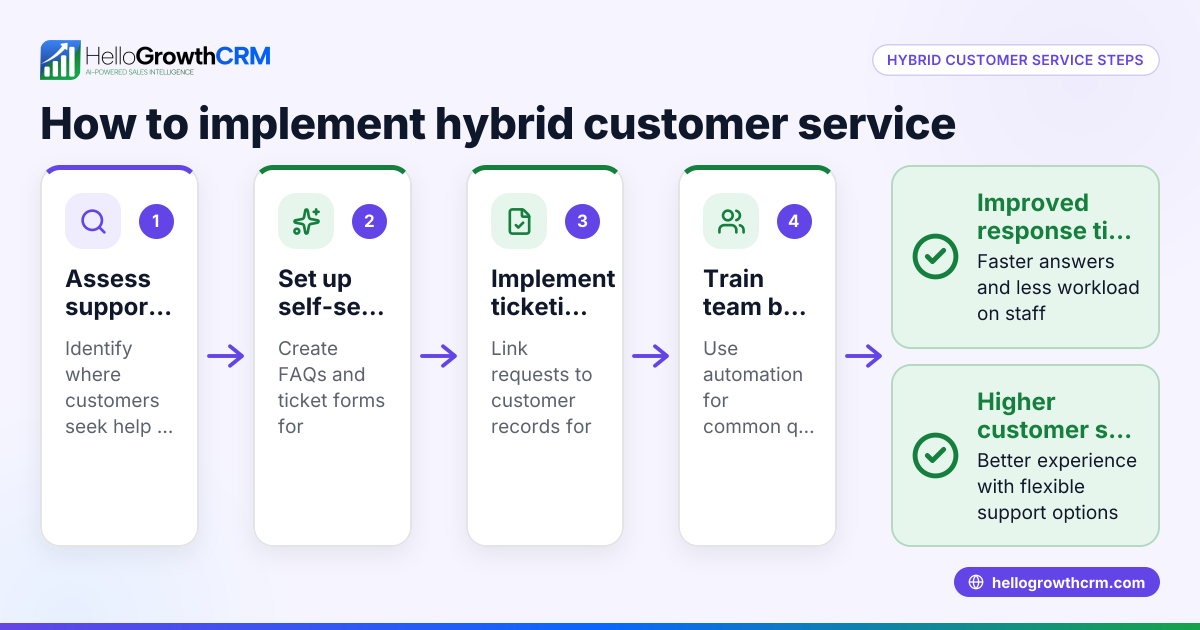 Understanding and Implementing Hybrid Customer Service