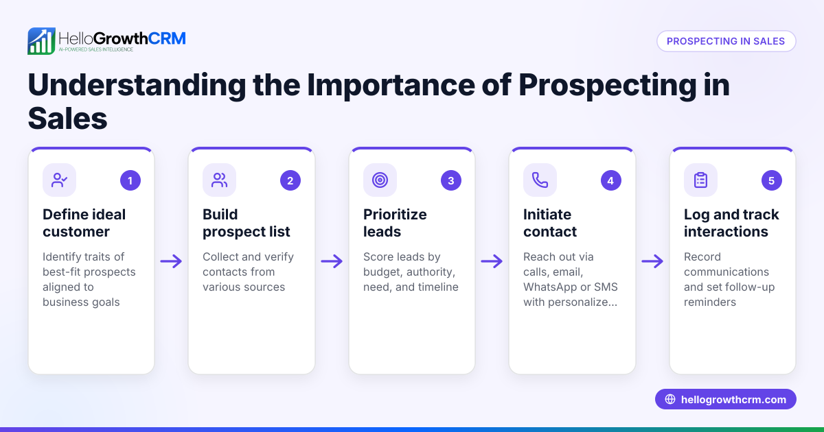 Understanding the Importance of Prospecting in Sales