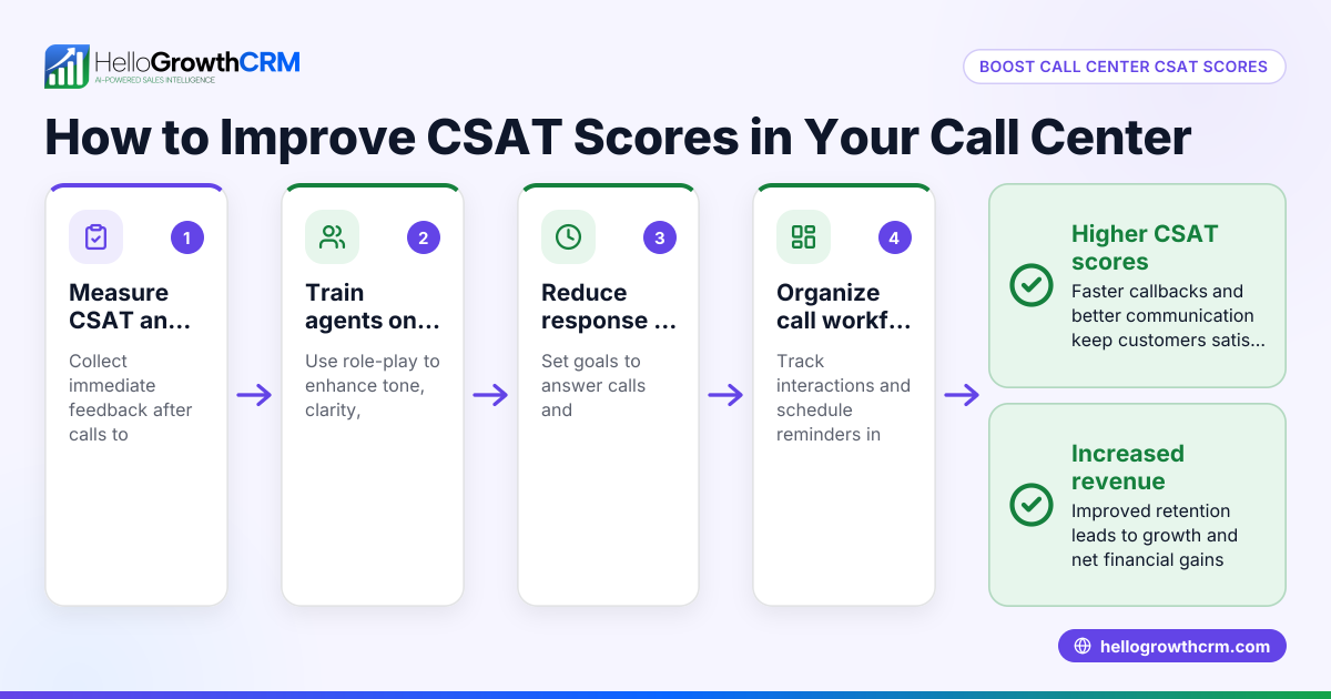 How to Improve CSAT Scores in Your Call Center