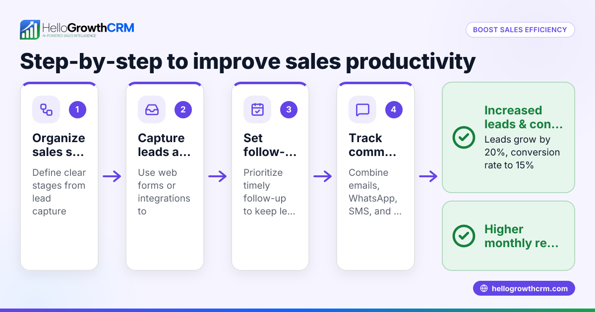 How to Improve Sales Productivity for Small Businesses