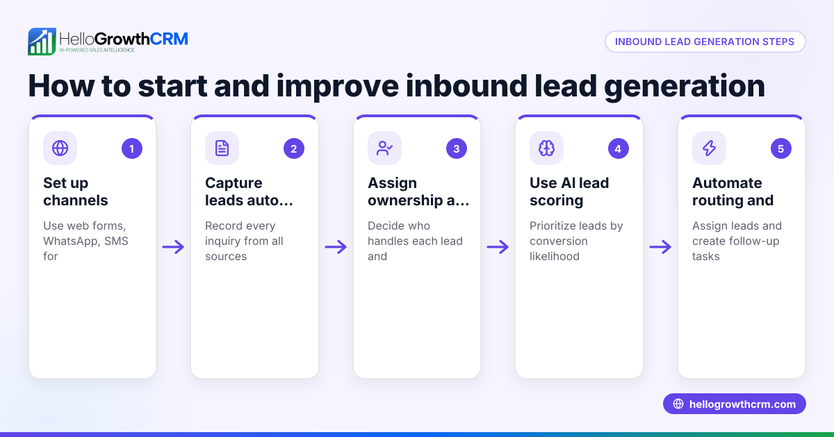 Inbound Lead Generation Explained and How to Start