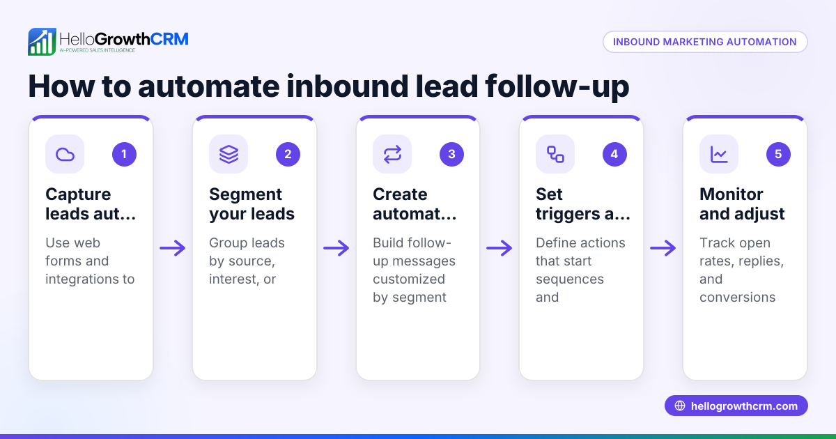 Inbound Marketing Automation: What It Is and How to Use It