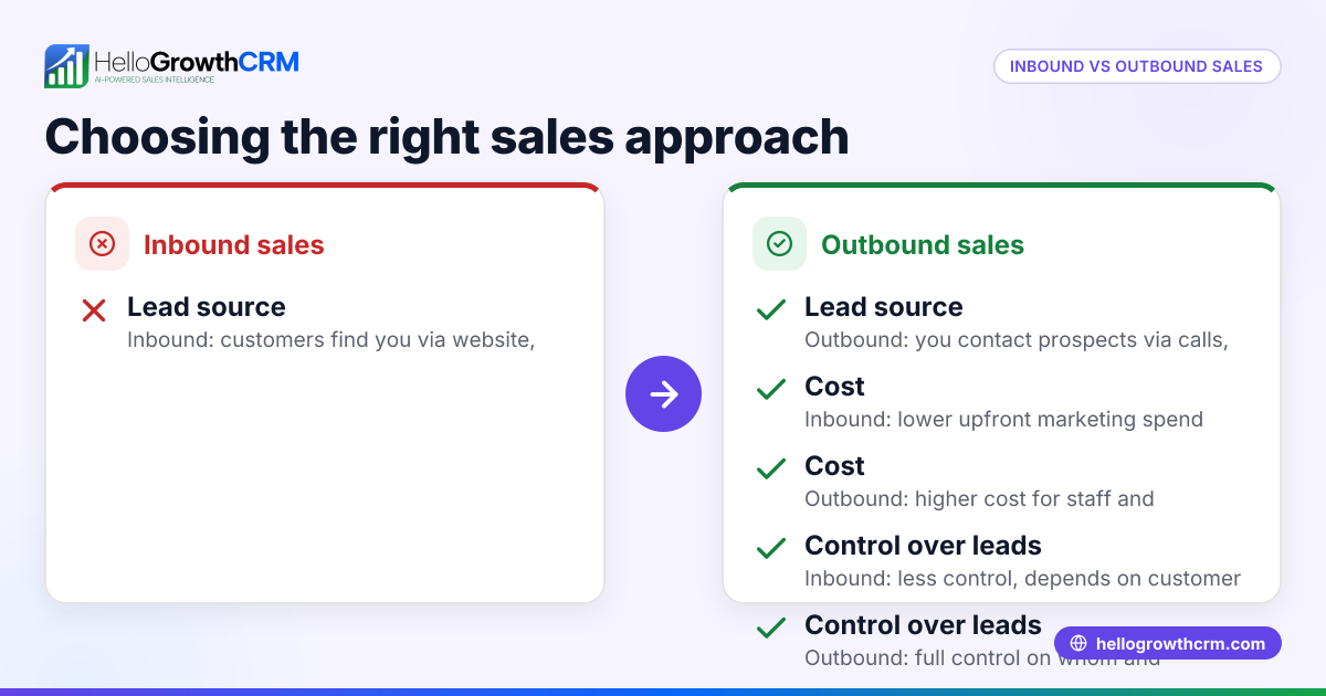 Inbound vs Outbound Sales: Choosing the Right Approach for Your Business