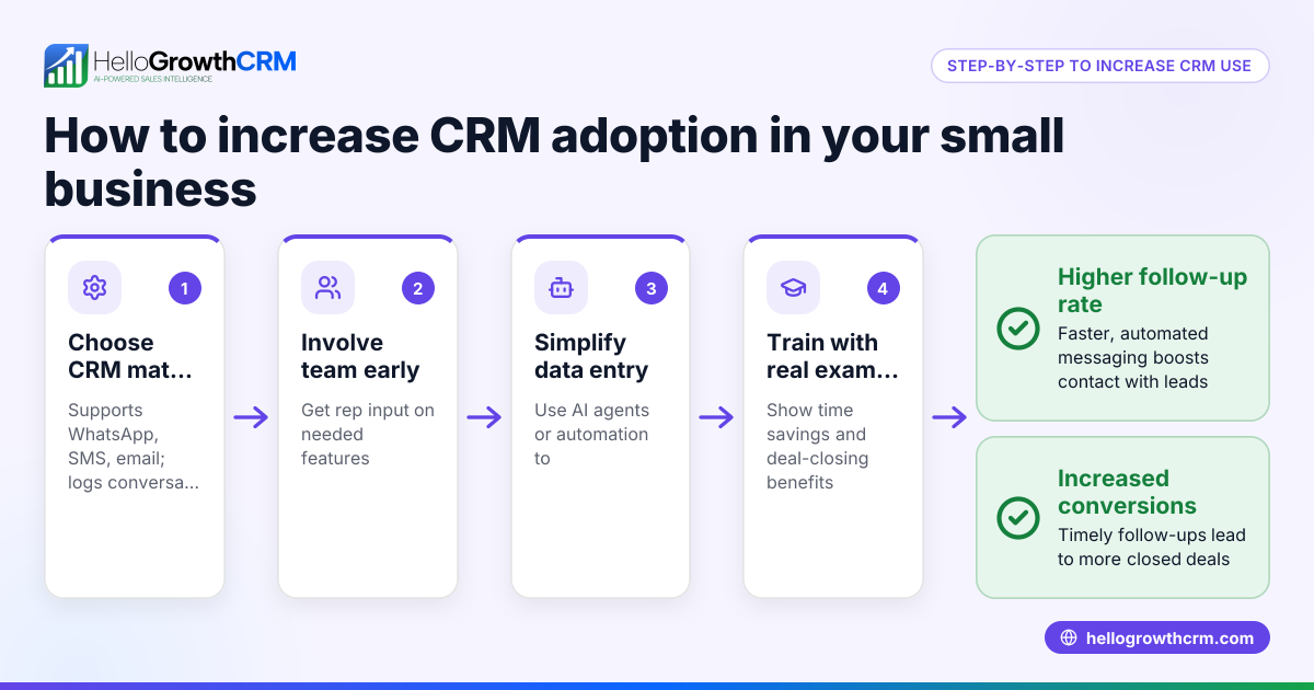 How to Increase CRM Adoption in Your Small Business