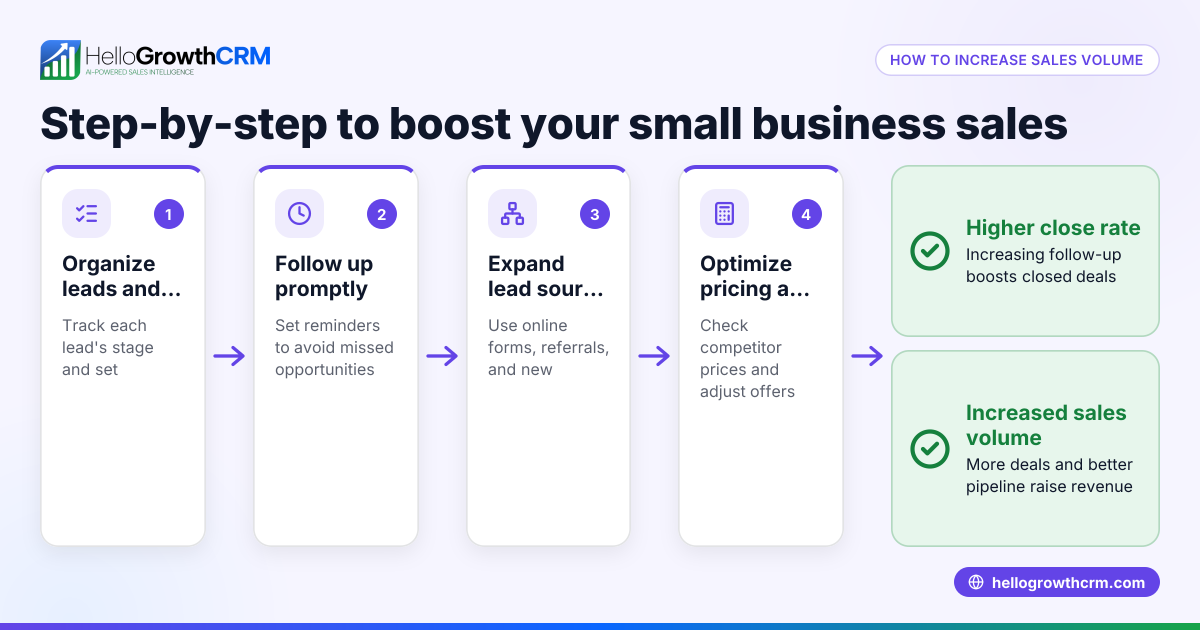How to Increase Sales Volume for Your Small Business