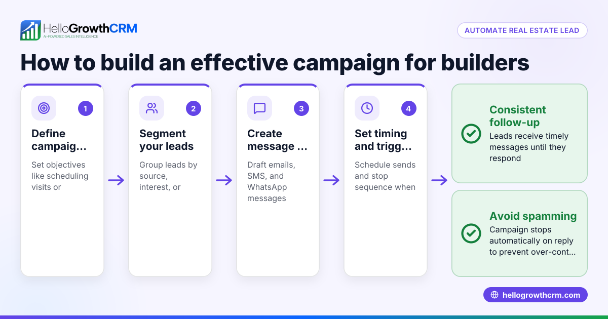How to Use Infusionsoft Campaign Builder for Real Estate and Builders