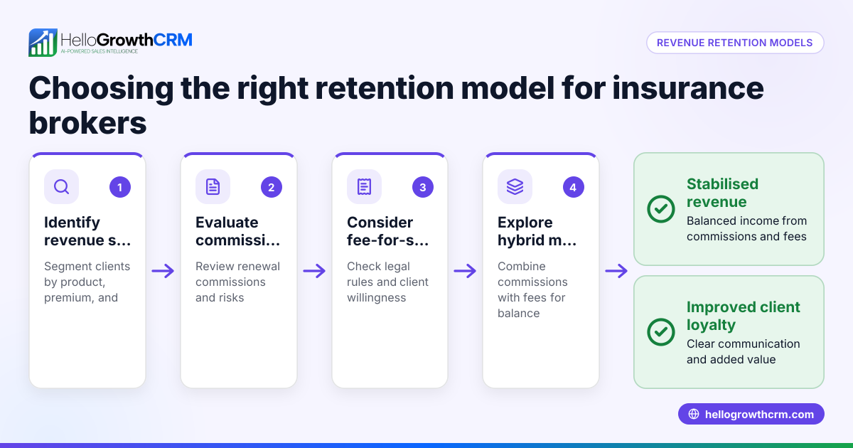 Insurance Broker Revenue Retention Models for Australian Businesses