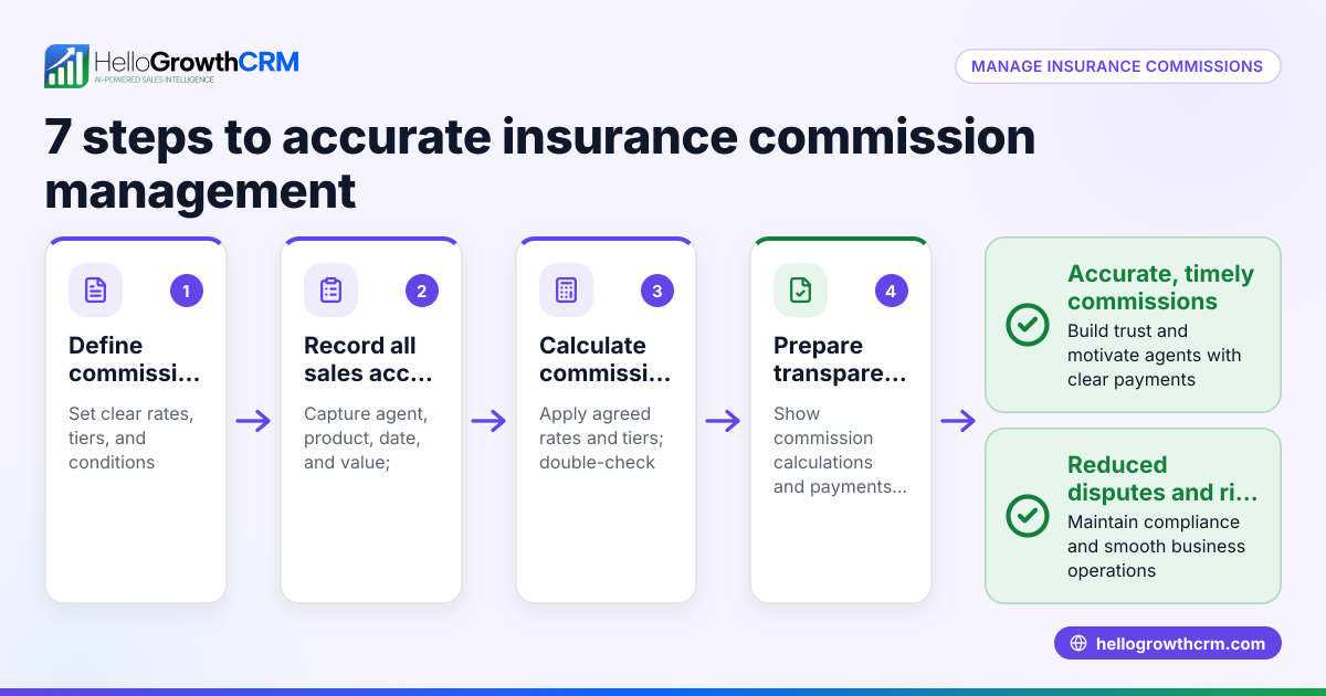 Managing Insurance Commission Services for Australian Businesses