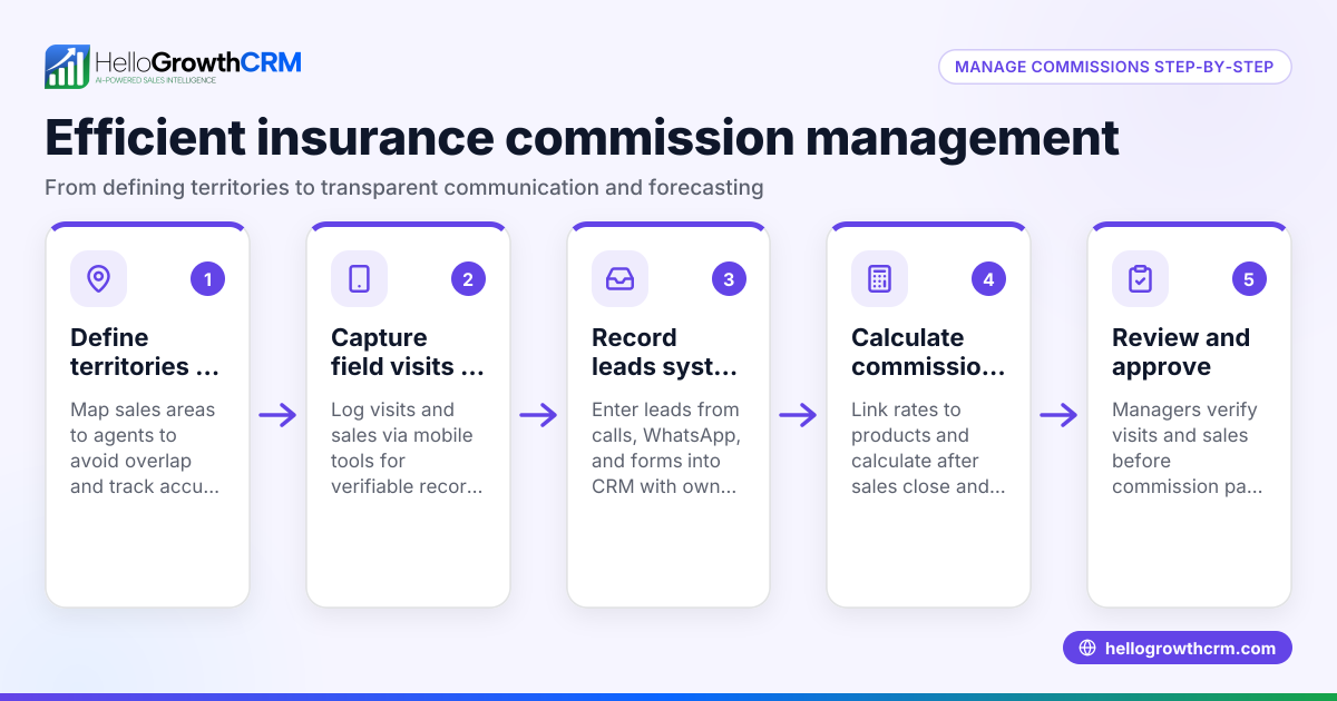 How to Manage Insurance Commission Services Efficiently