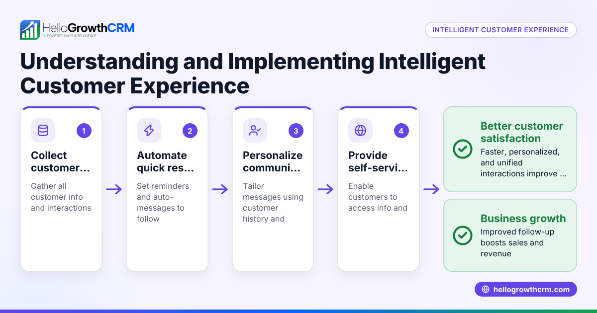 Understanding and Implementing Intelligent Customer Experience