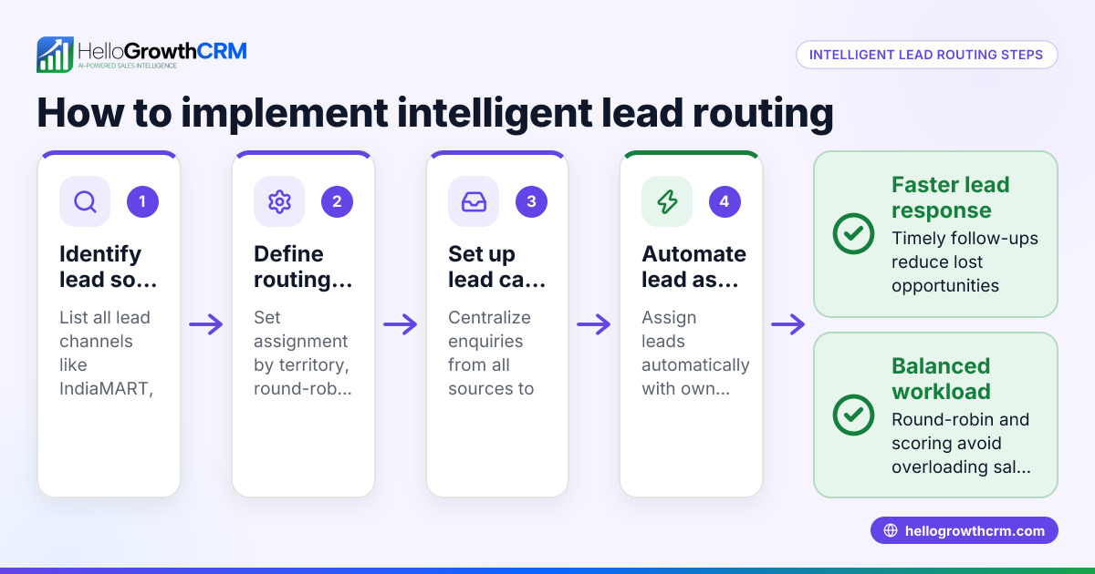 Understanding and Implementing Intelligent Lead Routing
