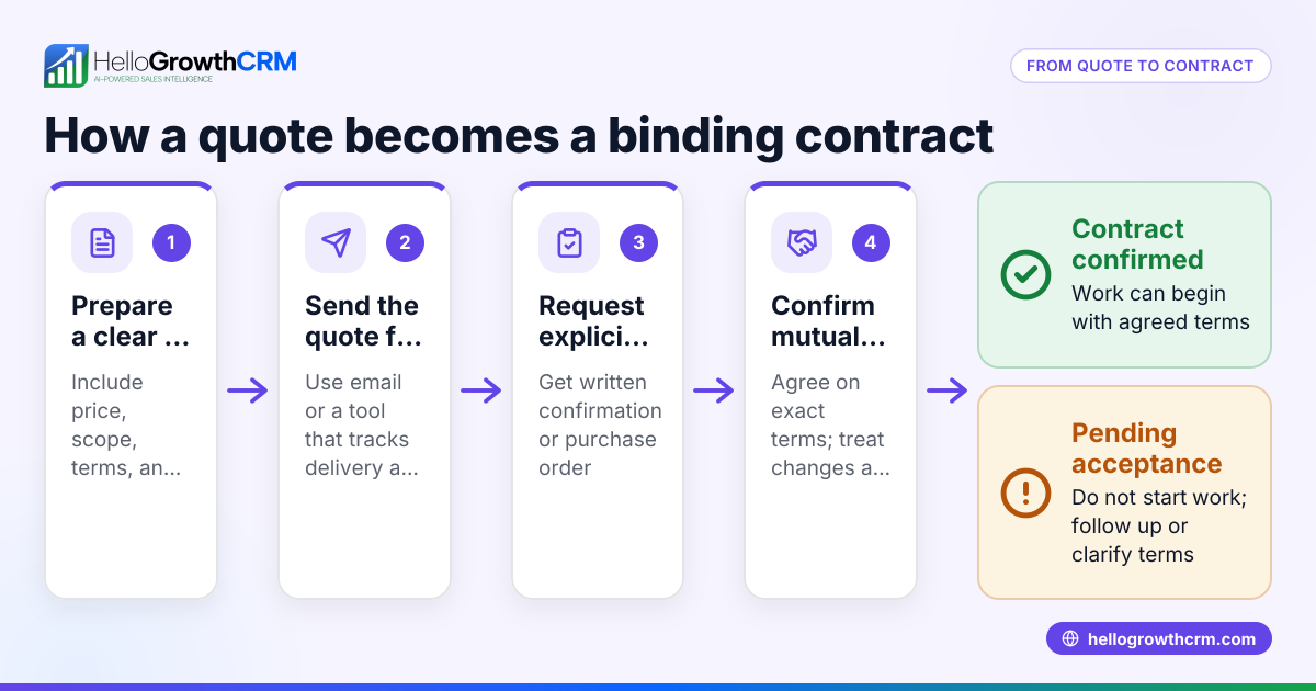 Understanding When a Quote Becomes a Contract