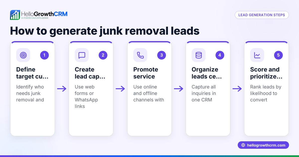 How to Generate Leads for Your Junk Removal Business