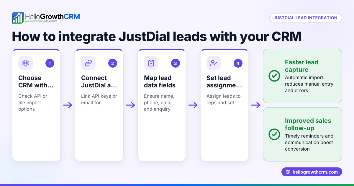 How to Integrate JustDial Leads with Your CRM for Better Sales Follow-up